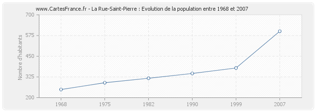Population La Rue-Saint-Pierre